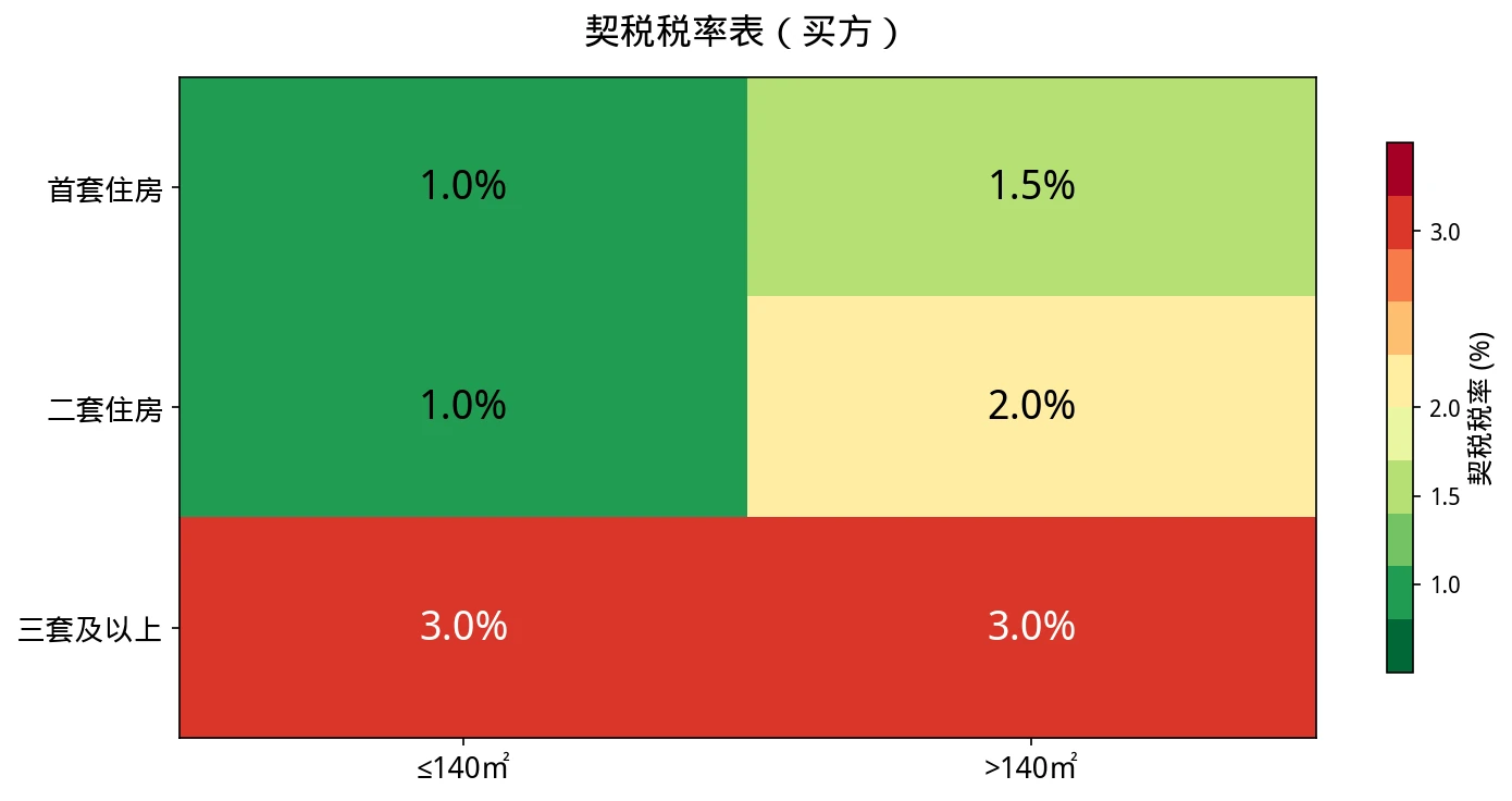 契税热力图:首套/二套/三套 × 面积≤140㎡或超出140㎡ 交叉税率矩阵