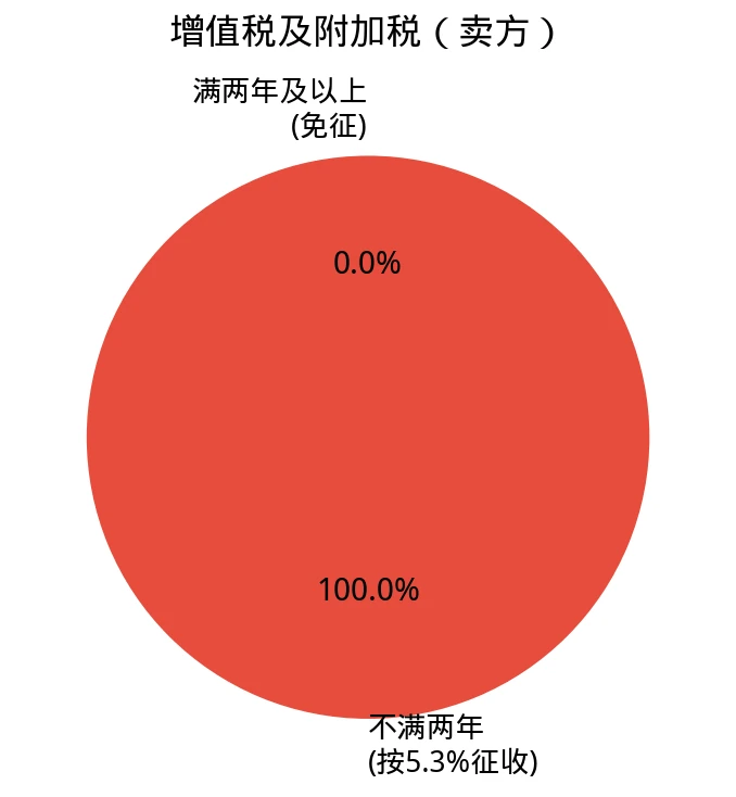 增值税及附加饼图:不满两年与满两年对比