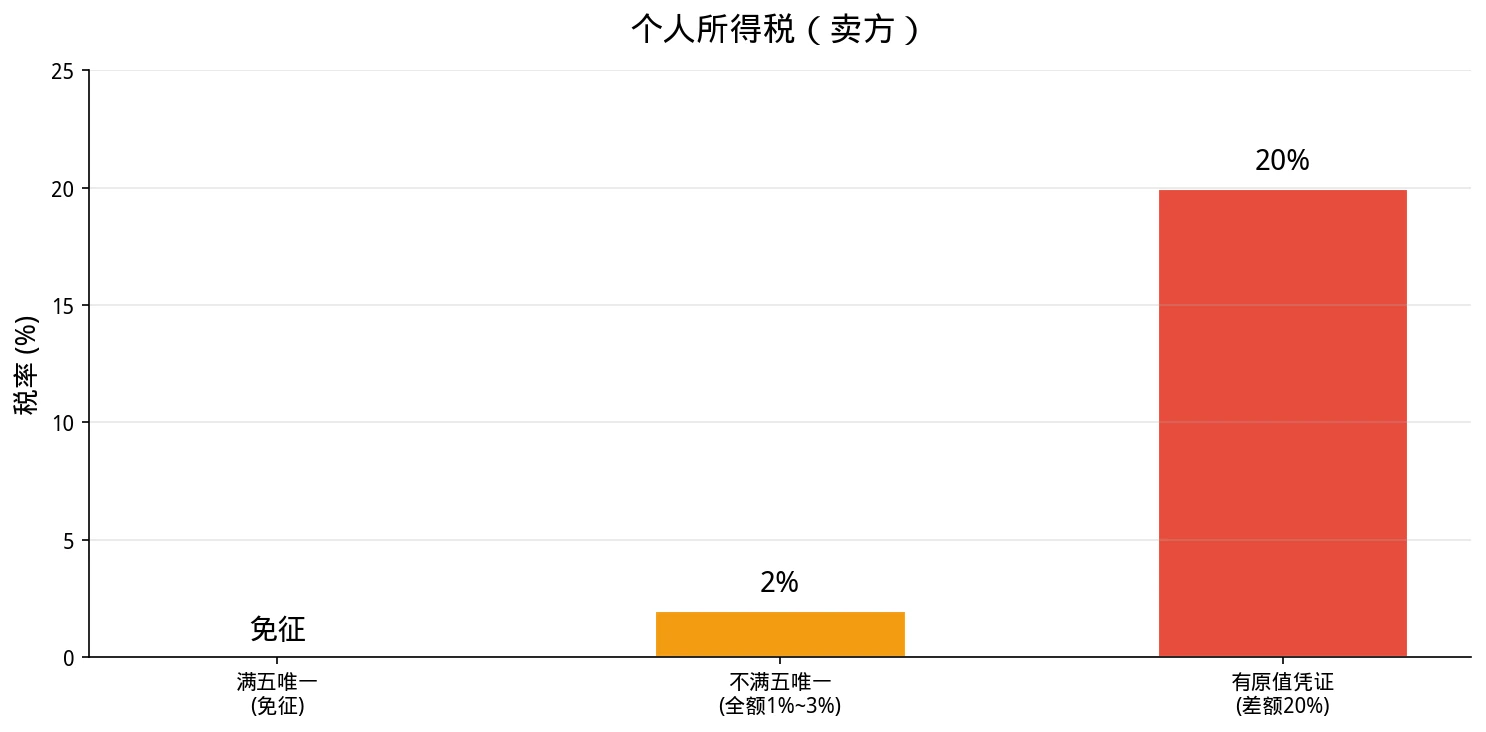 个人所得税柱状图:满五唯一免征、全额1%~3%、差额20%