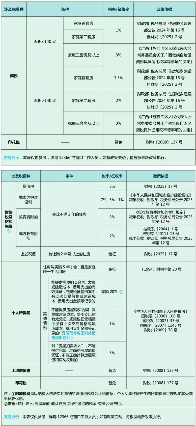 2026年住房交易税费总表